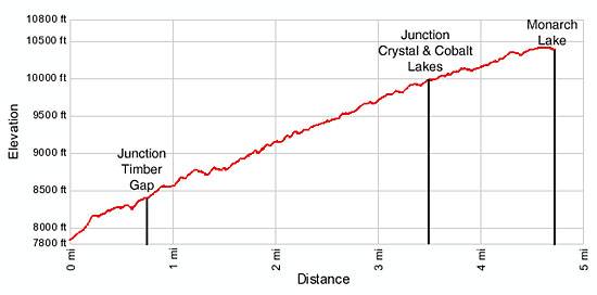 Monarch Lake Elevation Profile