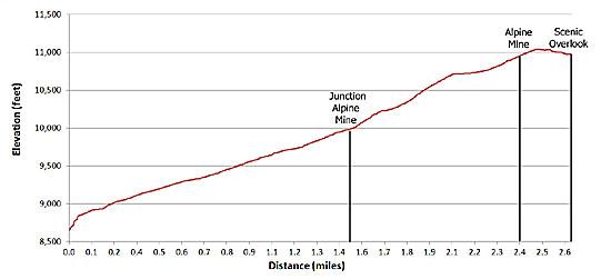 Alpine Mine Elevation Profile