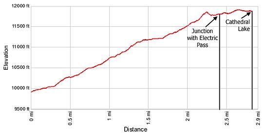 Elevation Profile Cathedral Lake trail