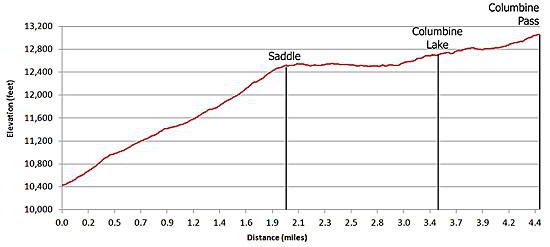 Elevation Profile Columbine Lake and Pass