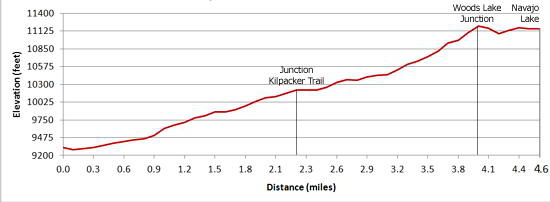 Navajo Lake Elevation Profile