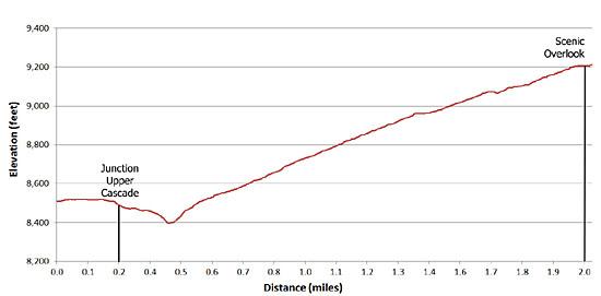 Elevation Profile for the Portland Trail