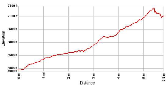 Elevation Profile - Ptarmigan Tunnel