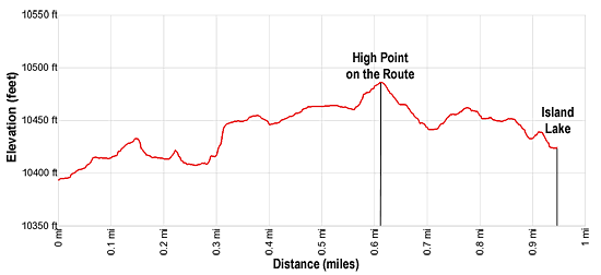 Elevation Profile - Island Lake Backdoor