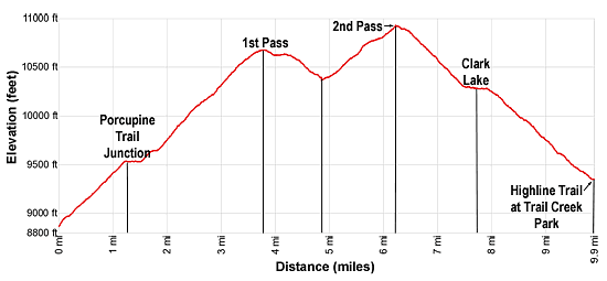 Elevation Profile - New Fork Park to Trail Creek Park via Lozier Lakes