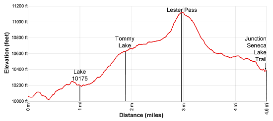 Elevation Profile - Pole Creek to Little Seneca Lake