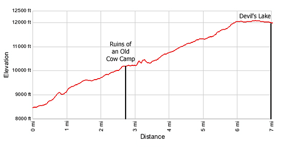 Elevation Profile Devil's Lake Trail